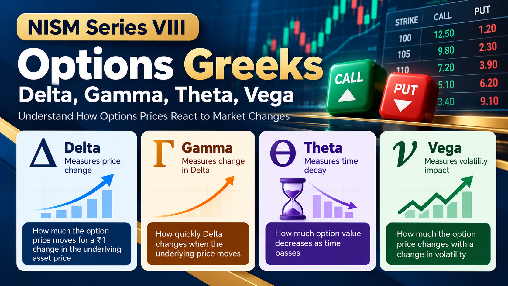 Options Greeks for NISM VIII: Delta, Gamma, Theta, Vega