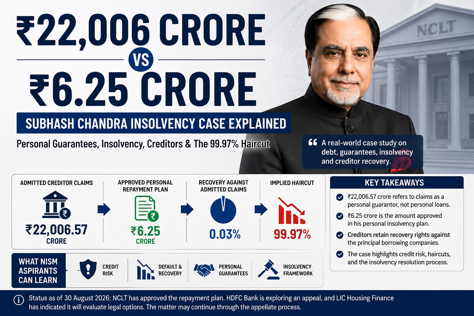 ₹22,006 Crore vs ₹6.25 Crore: Subhash Chandra Insolvency Case Explained